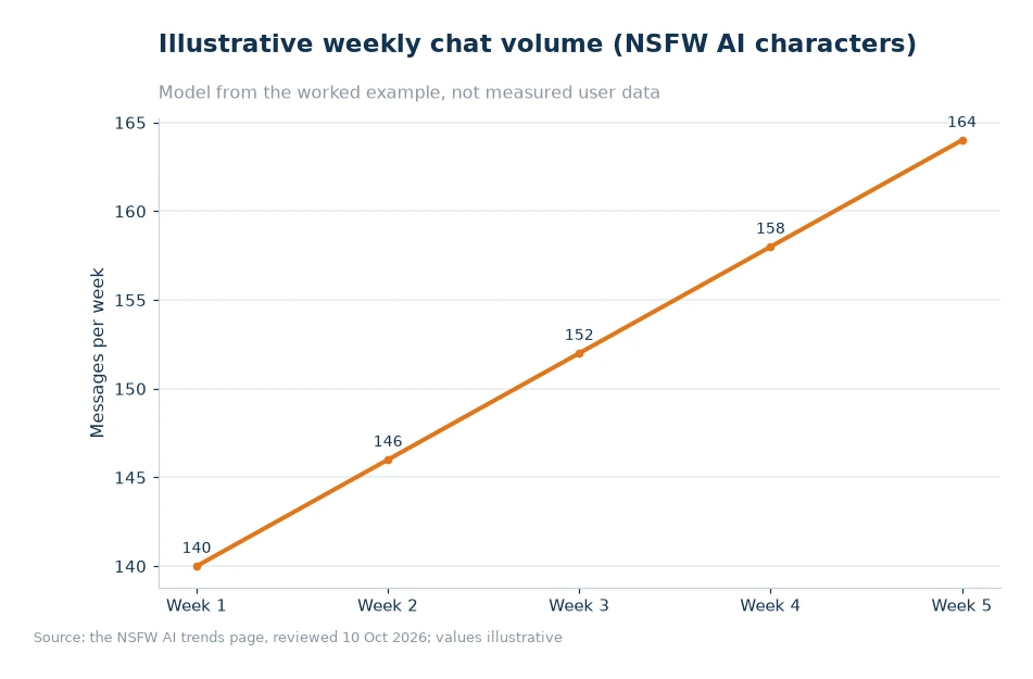 Illustrative weekly chat volume for article 02
